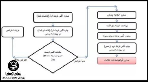 نحوه ثبت برند تجاری