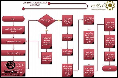 معرفی بخش عضویت انجمن ملی لیزینگ ایران
